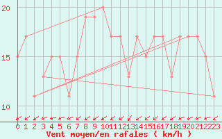 Courbe de la force du vent pour Guadalajara