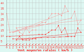 Courbe de la force du vent pour Sattel-Aegeri (Sw)