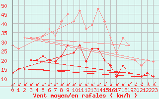 Courbe de la force du vent pour Prestwick Rnas