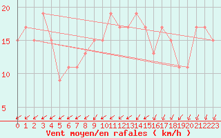 Courbe de la force du vent pour Marham