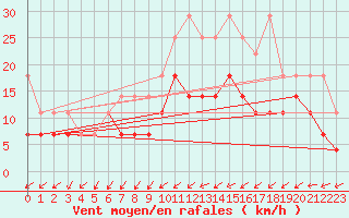Courbe de la force du vent pour Maastricht / Zuid Limburg (PB)