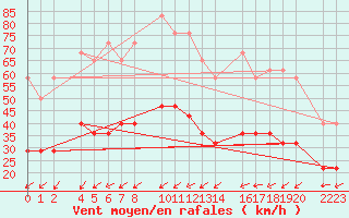 Courbe de la force du vent pour Roquetas de Mar