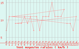 Courbe de la force du vent pour Mona