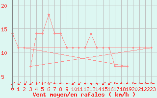 Courbe de la force du vent pour Ilomantsi Ptsnvaara