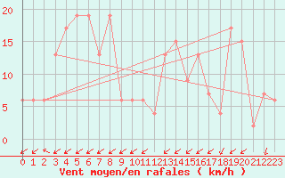 Courbe de la force du vent pour Pian Rosa (It)