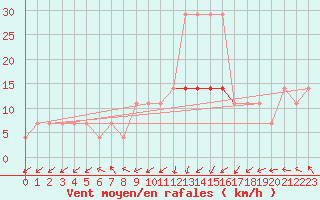 Courbe de la force du vent pour Valke-Maarja