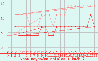 Courbe de la force du vent pour Naimakka