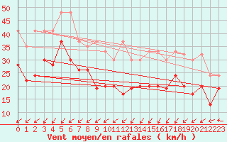 Courbe de la force du vent pour Corvatsch