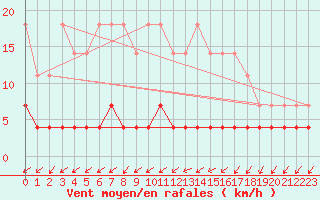 Courbe de la force du vent pour Viitasaari