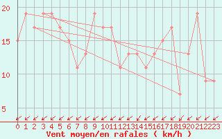 Courbe de la force du vent pour Eskdalemuir