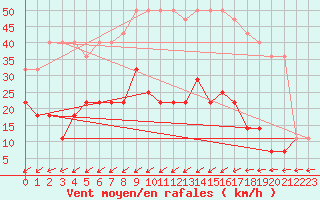 Courbe de la force du vent pour Pakri