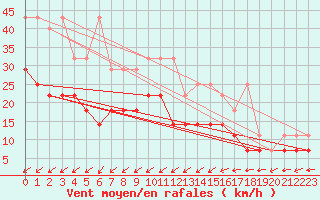 Courbe de la force du vent pour Bremervoerde