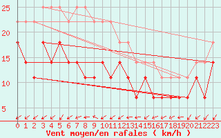 Courbe de la force du vent pour Nordkoster