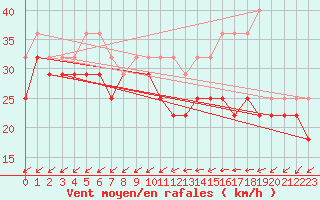 Courbe de la force du vent pour Pernaja Orrengrund