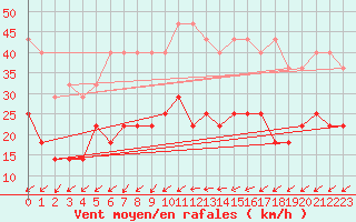 Courbe de la force du vent pour Sint Katelijne-waver (Be)