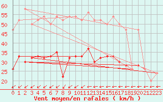 Courbe de la force du vent pour Leconfield