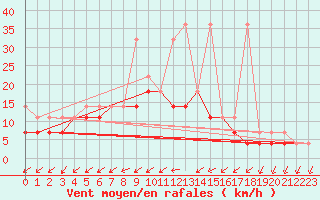 Courbe de la force du vent pour Bialystok