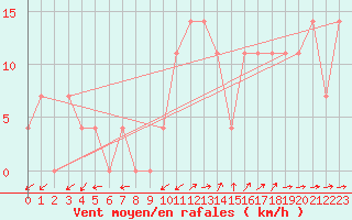 Courbe de la force du vent pour Kapfenberg-Flugfeld