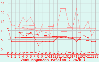 Courbe de la force du vent pour Villars-Tiercelin