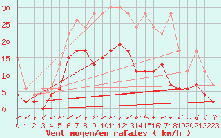 Courbe de la force du vent pour Les Eplatures - La Chaux-de-Fonds (Sw)