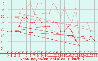 Courbe de la force du vent pour Zeebrugge