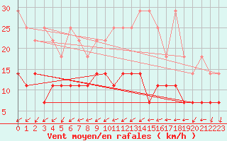 Courbe de la force du vent pour Freudenstadt