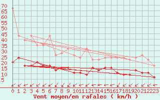 Courbe de la force du vent pour Neuchatel (Sw)