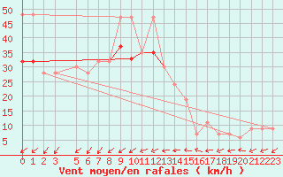 Courbe de la force du vent pour Isle Of Portland