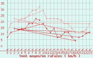 Courbe de la force du vent pour Vitigudino