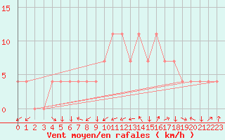 Courbe de la force du vent pour Aigen Im Ennstal
