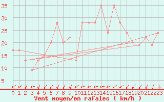 Courbe de la force du vent pour Matera