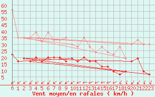 Courbe de la force du vent pour Cressier