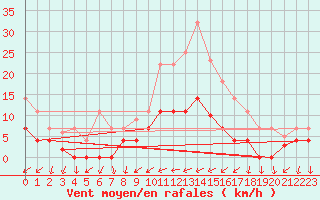 Courbe de la force du vent pour Ayamonte