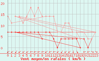 Courbe de la force du vent pour Aluksne