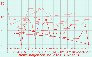 Courbe de la force du vent pour Maniitsoq Mittarfia