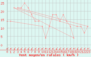 Courbe de la force du vent pour Katschberg