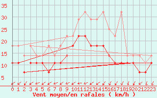 Courbe de la force du vent pour Marknesse Aws