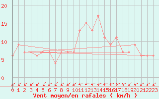 Courbe de la force du vent pour Herstmonceux (UK)