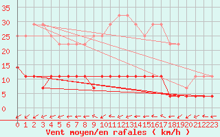 Courbe de la force du vent pour Tomtabacken