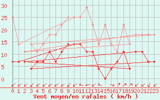 Courbe de la force du vent pour Heino Aws