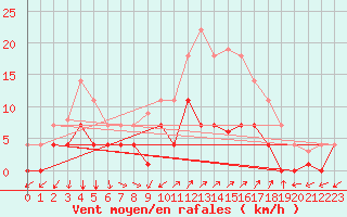 Courbe de la force du vent pour Santa Susana