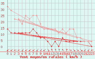 Courbe de la force du vent pour Madrid / Retiro (Esp)