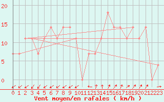 Courbe de la force du vent pour Lisbonne (Po)