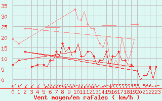 Courbe de la force du vent pour Bournemouth (UK)