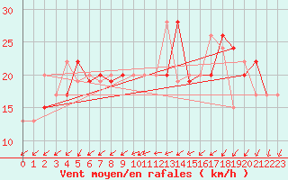 Courbe de la force du vent pour Boscombe Down