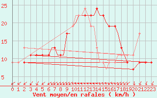 Courbe de la force du vent pour Culdrose