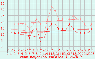 Courbe de la force du vent pour Alfjorden