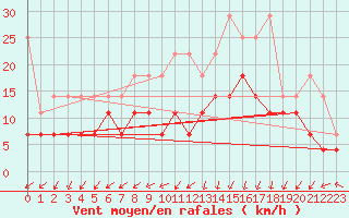 Courbe de la force du vent pour Marknesse Aws