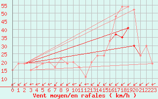 Courbe de la force du vent pour Capel Curig