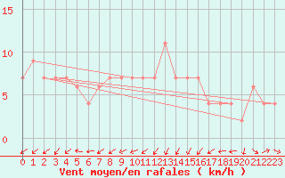 Courbe de la force du vent pour Matuku